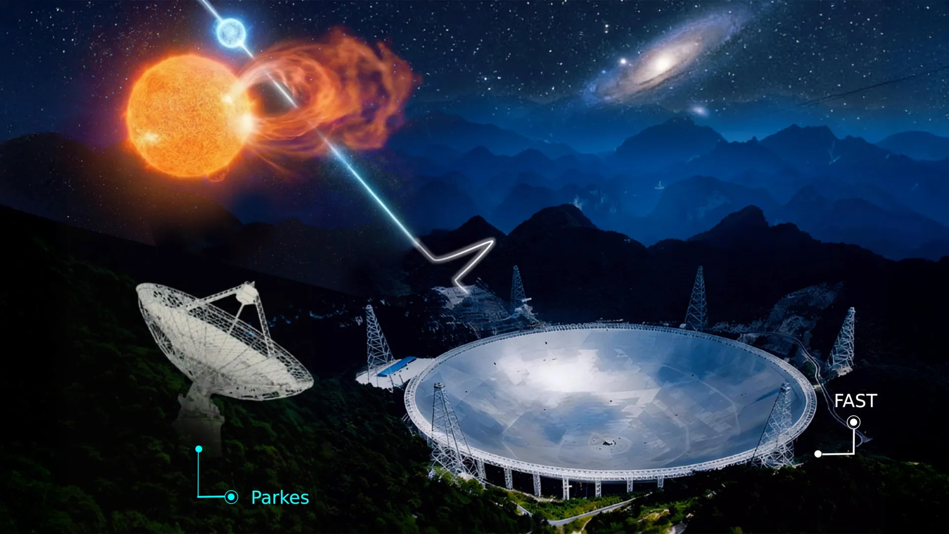 A sudden signal flare reveals the hidden partner behind fast radio bursts