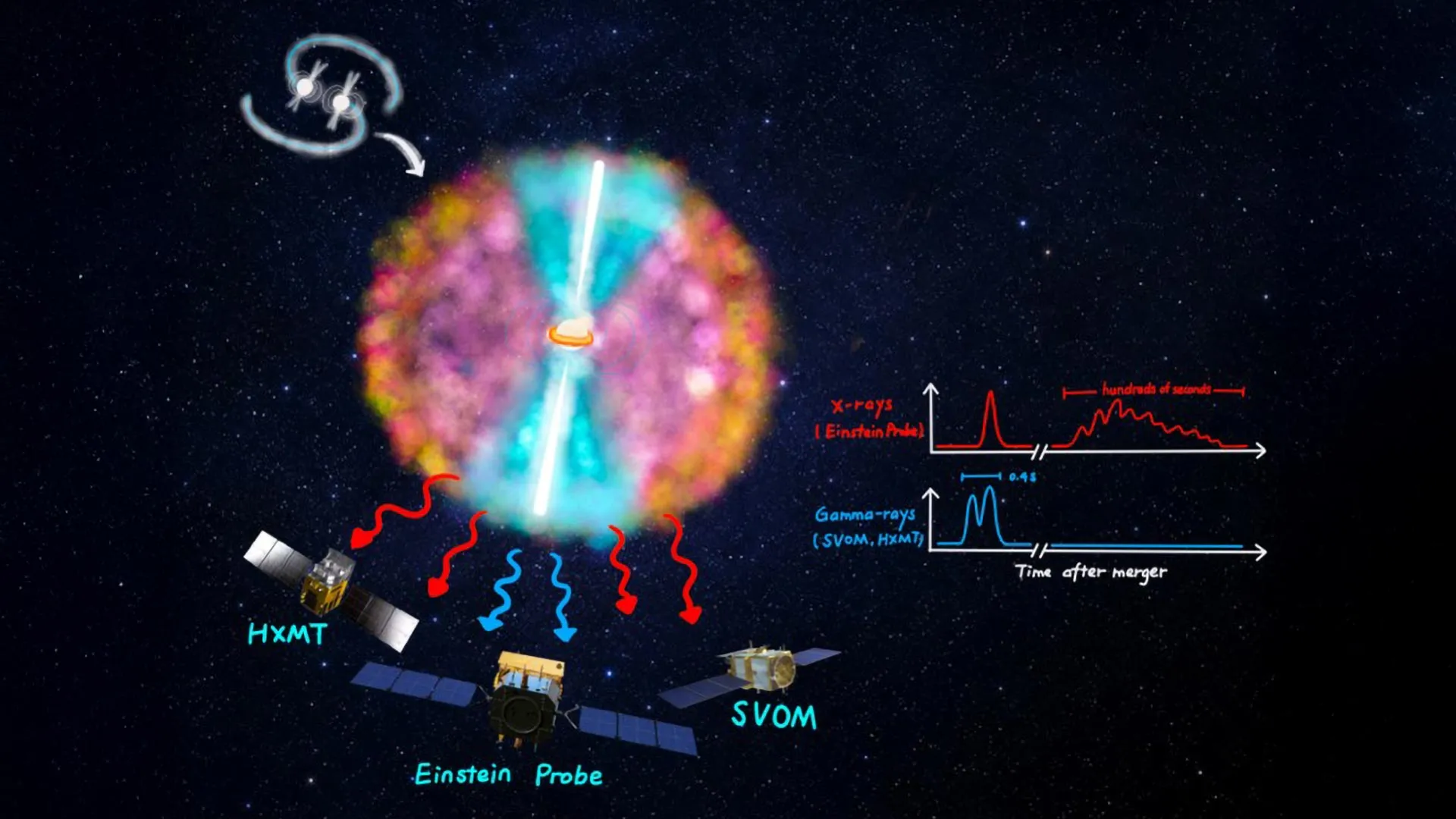 Einstein Probe detects extended soft X-ray emission from neutron star merger